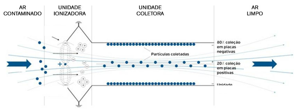 O atributo alt desta imagem está vazio. O nome do arquivo é infográfico-filtragem-eletrostática.png