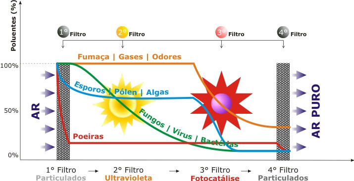 Destruição da gordura com luz UV