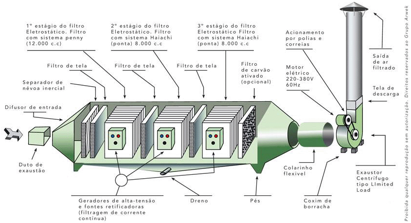 Filtro Eletrostático ESP Precipitador